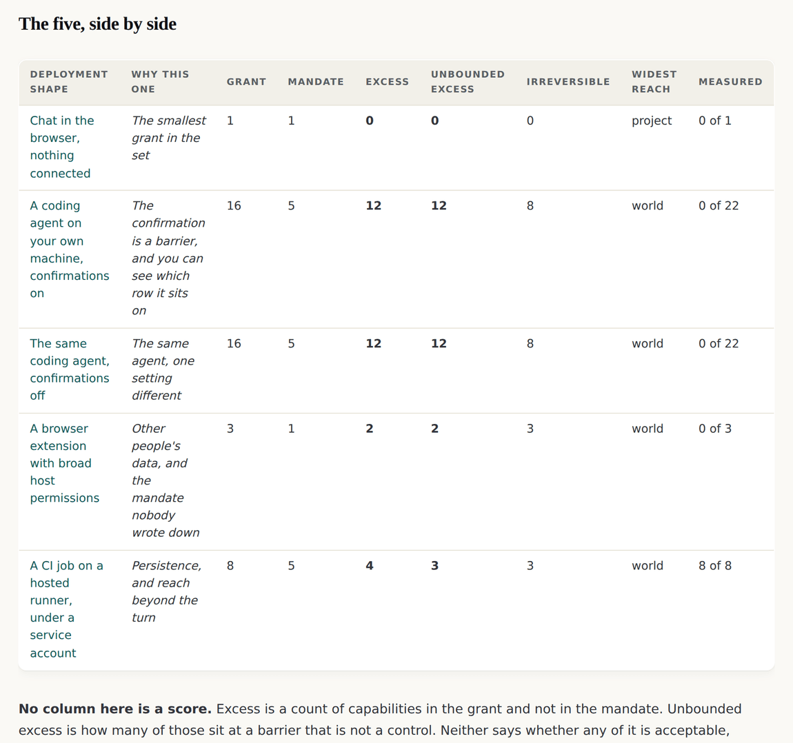 A table of the five worked examples with their grant, mandate, excess and unbounded excess counts