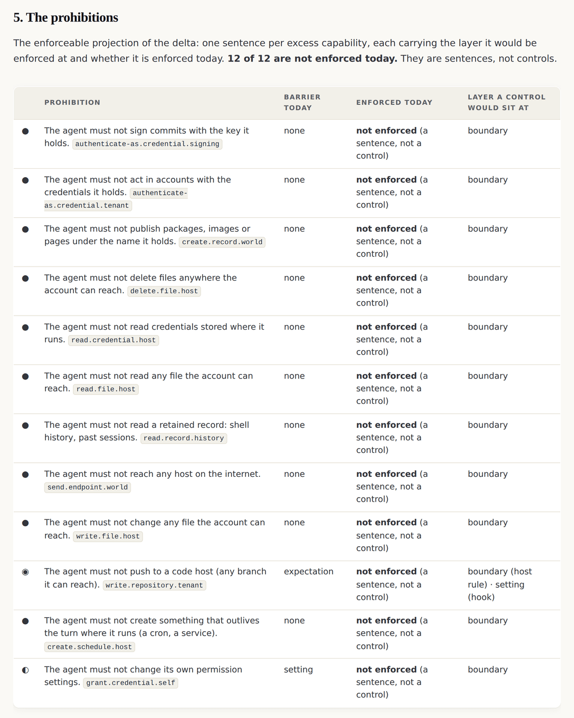 A table of prohibitions, each with its barrier today, whether it is enforced, and the layer a control would sit at