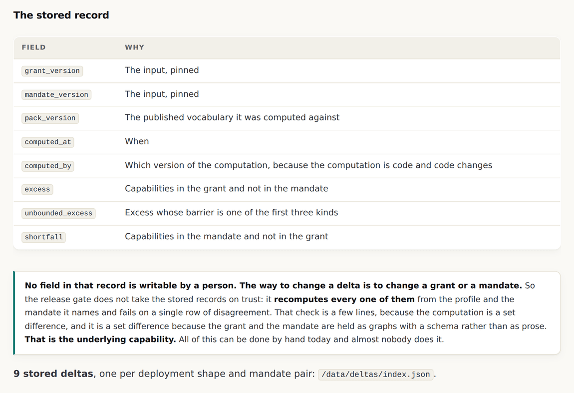 The fields of a stored delta record: the pinned input versions, when it was computed and by which version of the computation