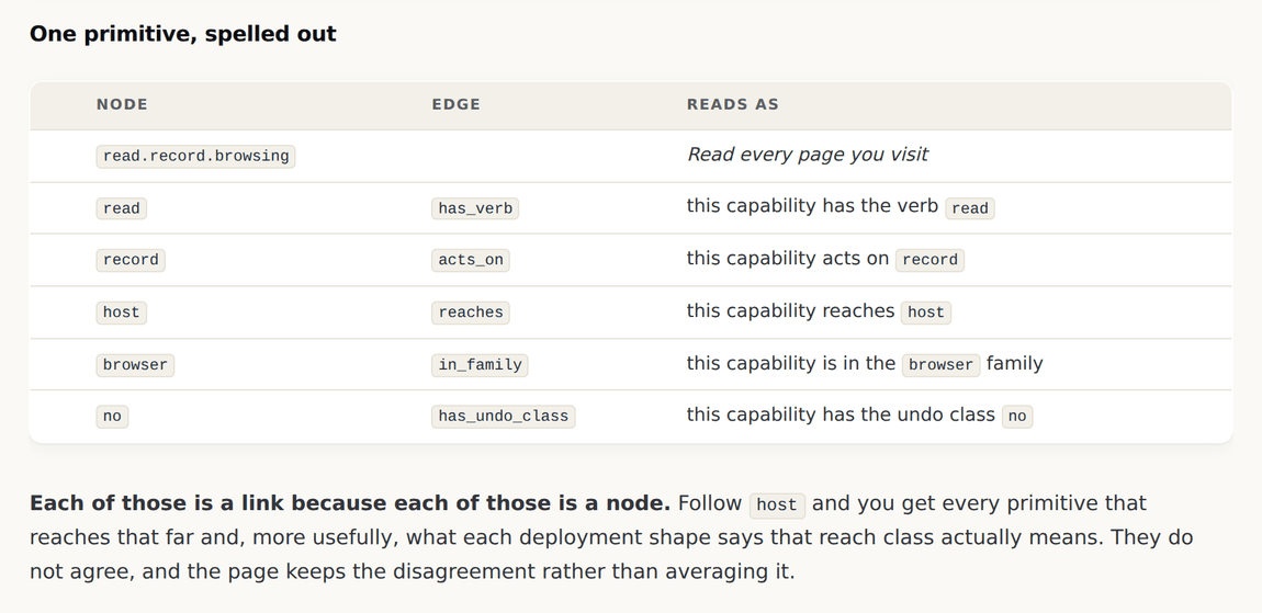 A table spelling out one primitive as five nodes joined by five named edges
