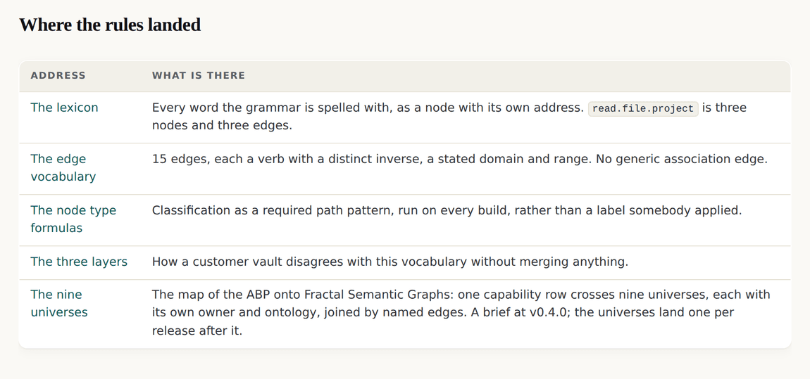 The graph page listing where each published rule landed, with the map added as a new row