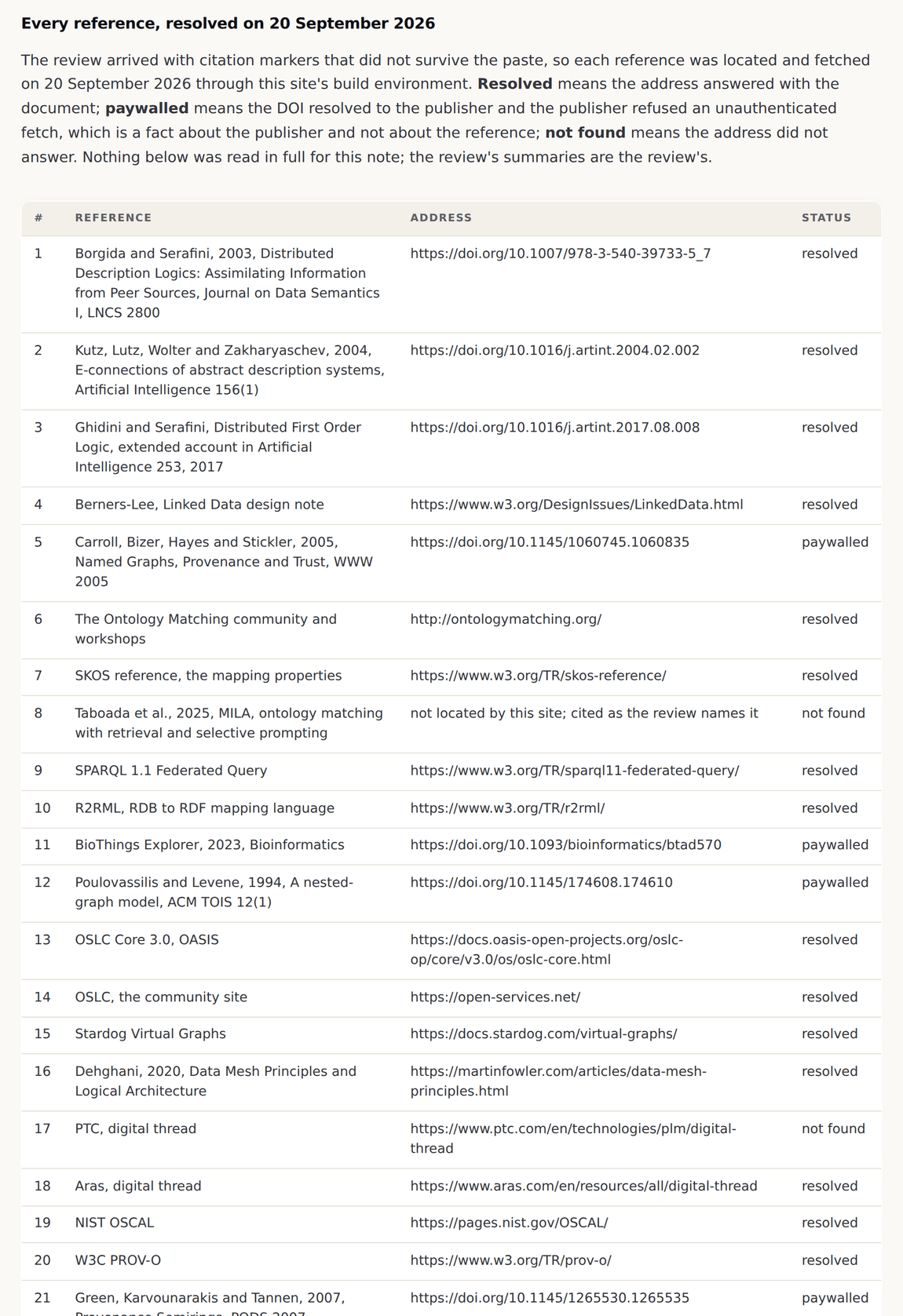 A table of twenty four references with the address each was resolved at and its status