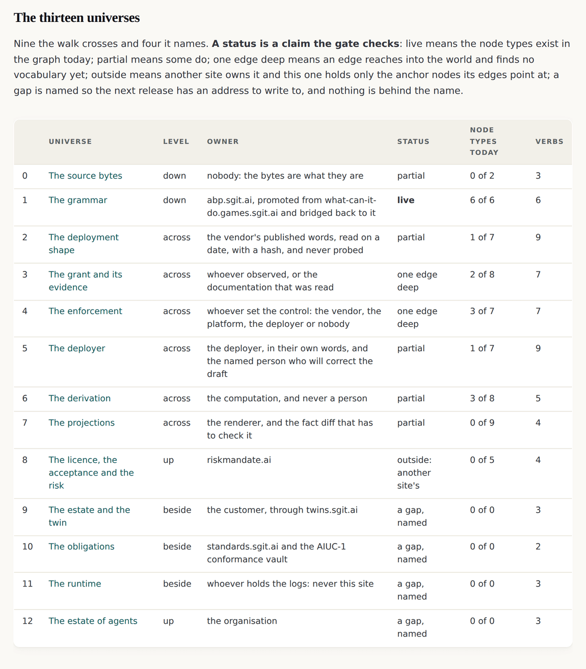 Thirteen universes with their level, owner, status, node types and verb counts