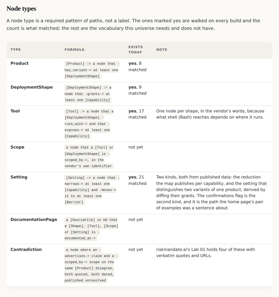 The deployment shape universe page listing its node types, which exist and which are still needed