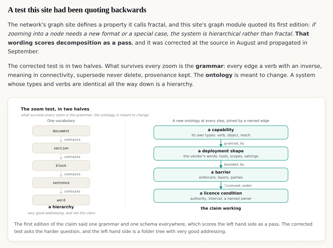 An article section with a two column diagram contrasting a hierarchy with a fractal zoom