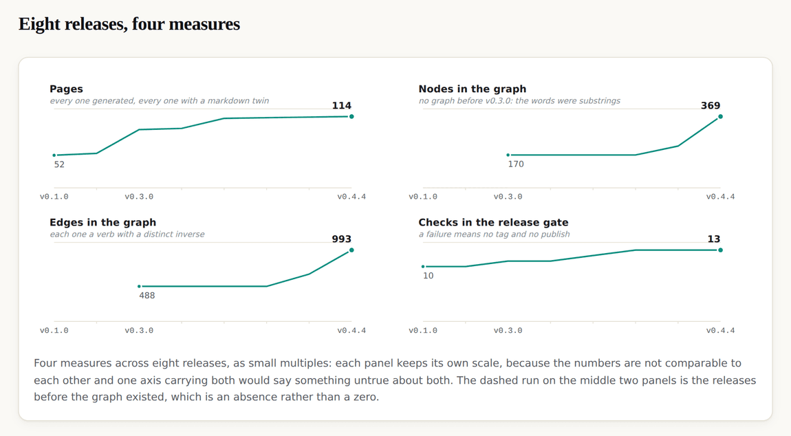 The articles index with a four panel chart of pages, nodes, edges and gate checks across eight releases