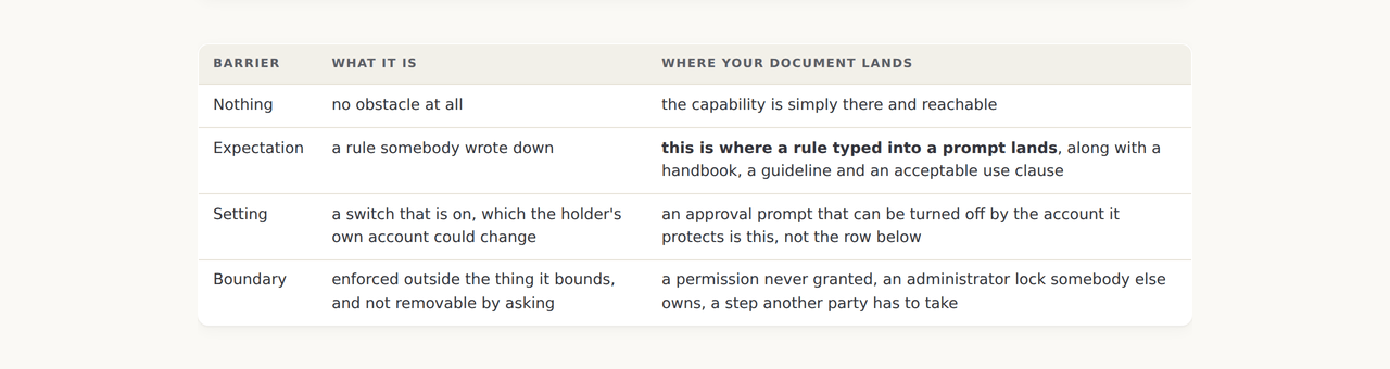 The barrier table on step four at v0.6.0, with the expectation row saying this is where a rule typed into a prompt lands