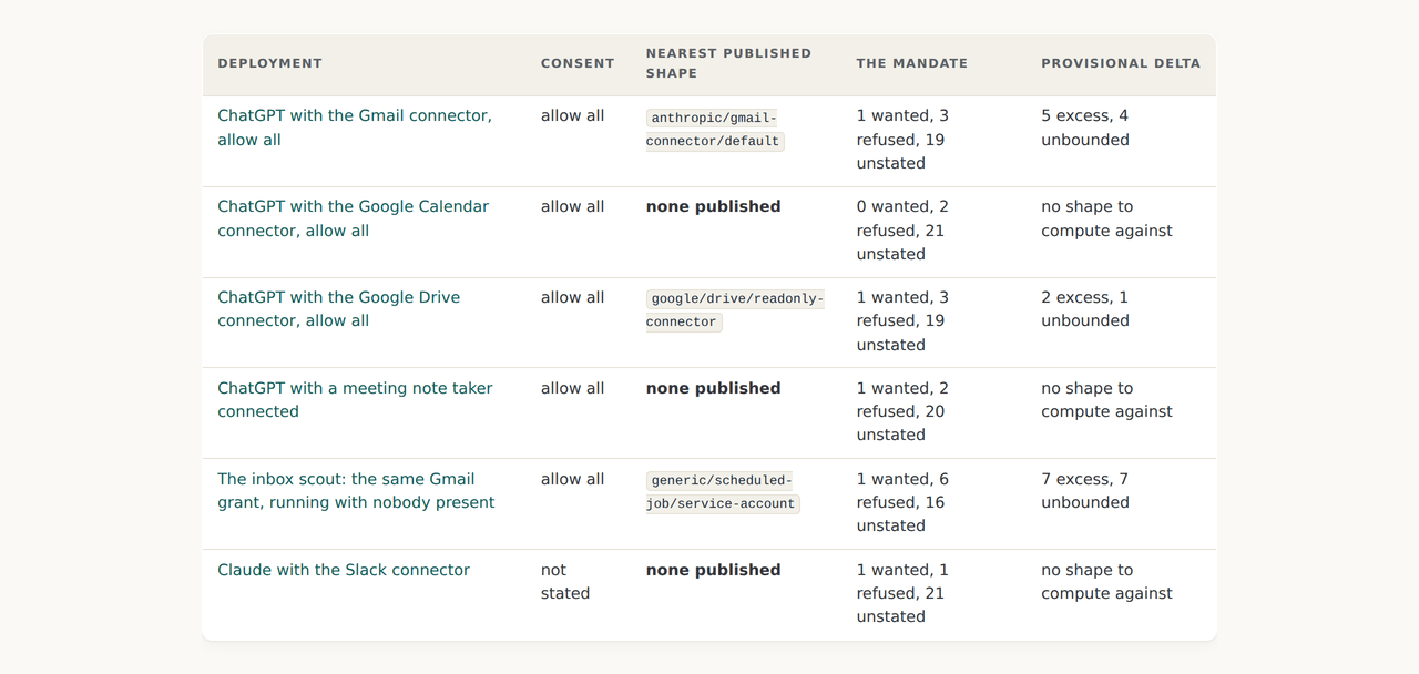 The six deployments in a table: consent, nearest published shape, the mandate counts and the provisional delta