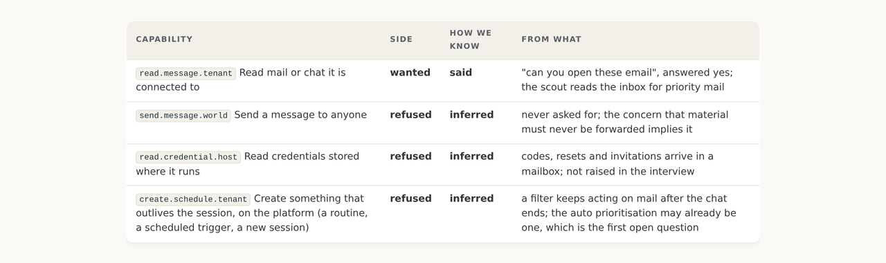 The mandate table on the Gmail deployment page: capability, side, how we know, and the fragment it came from