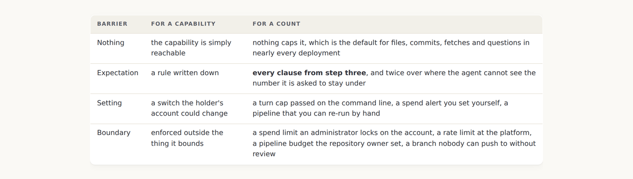 The four barriers table on step four, with a third column saying what each one is for a count rather than for a capability