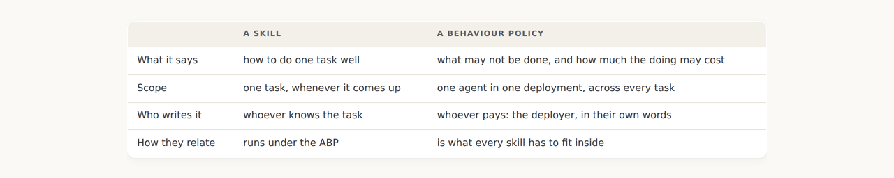 A table contrasting a skill with a behaviour policy across what it says, its scope, who writes it and how they relate