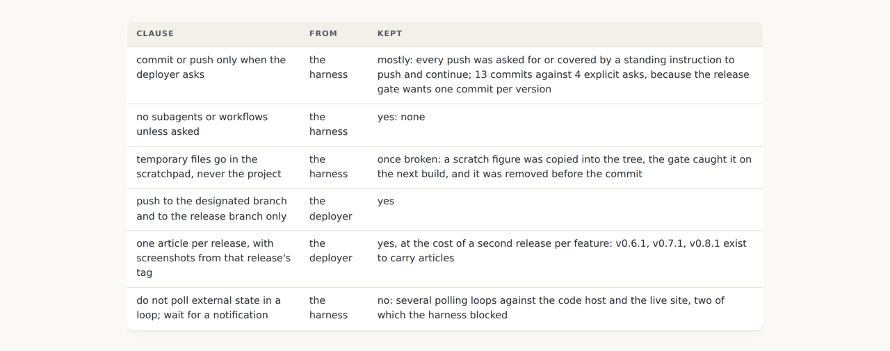 A table of six clauses that were in force during the session, where each came from, and whether it was kept