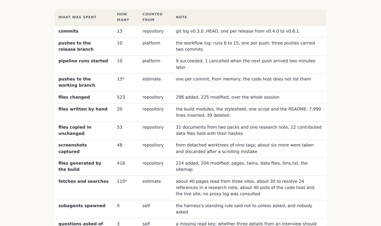 The ledger table on the session case: what was spent, how many, counted from, and a note, with commits from the repository and tokens marked cannot see