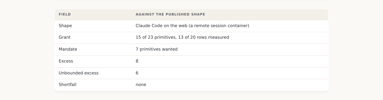 The delta table on the session deployment page: the shape, 15 of 23 primitives, 13 of 20 rows measured, the mandate, the excess and the unbounded excess