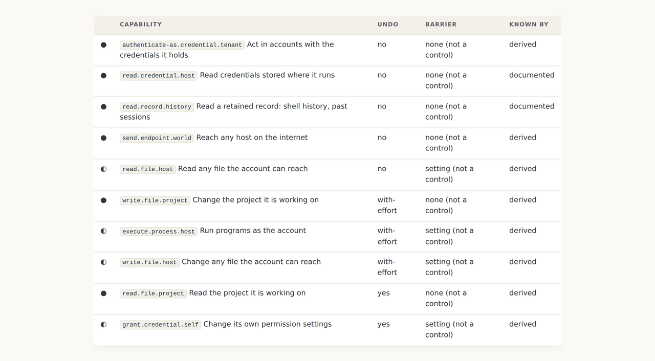 The desktop shape's grant table on the hub: ten rows, four of them at a setting, with the glyph, the undo class, the barrier and how each row is known
