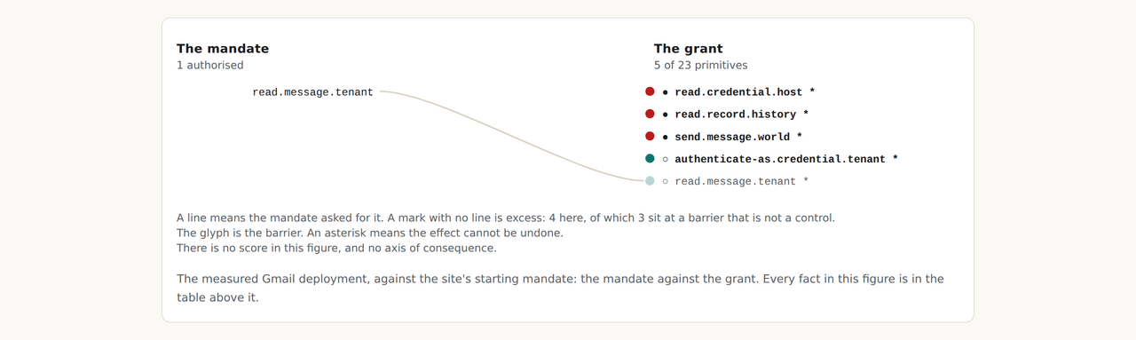 The grant against mandate figure for the measured Gmail deployment: one line from the mandate to read.message.tenant, four marks on the grant side with no line