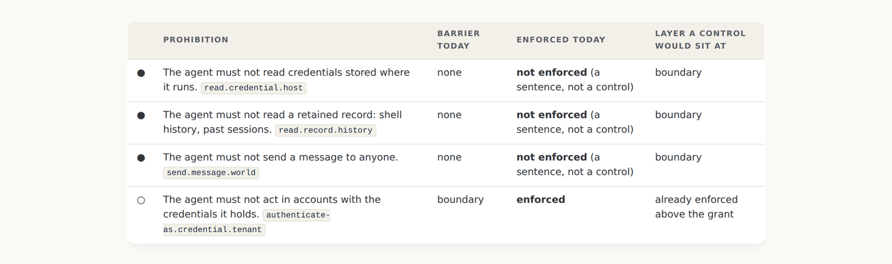 A table mapping the vault's HARD and SOFT tags onto the site's barriers, with a row for the operator reading each message that fits none of the four
