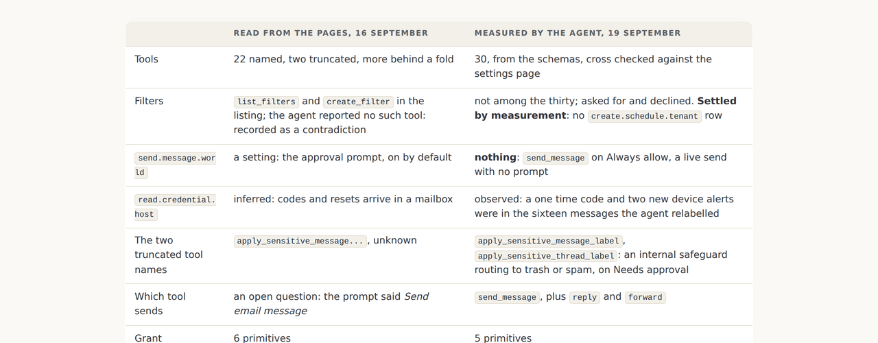 A table with two columns, the site's starting mandate and the agent's inferred mandate, showing excess 4 against 3 and the difference as send.message.world