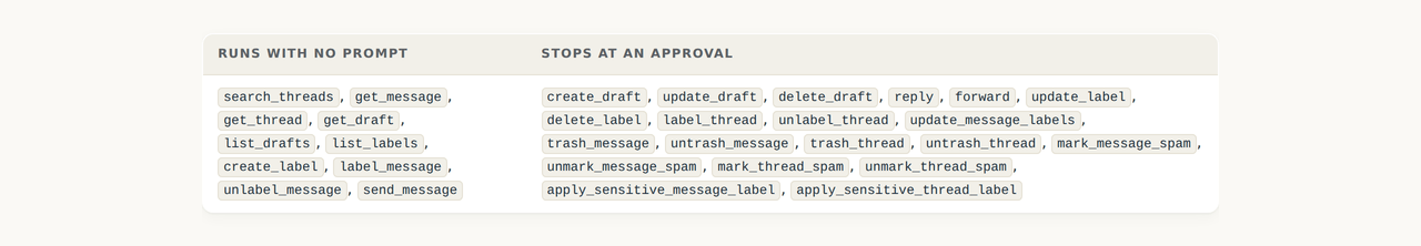 A two column table: the ten tools that run with no prompt on the left, the twenty that stop at an approval on the right